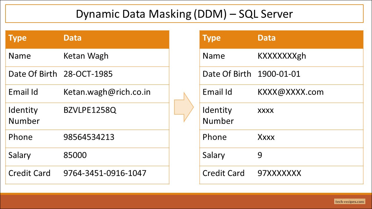 Beginner's Guide To Dynamic Data Masking In SQL Server