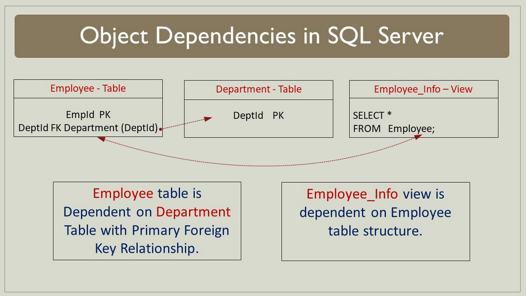 How To Get Object Dependencies In SQL Server