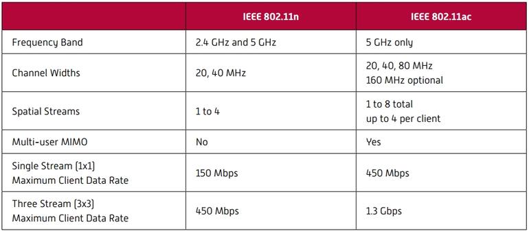 Kablosuz Ağ Standartları (802.11a 802.11b 802.11g 802.11n 802.11ac) » TechWorm