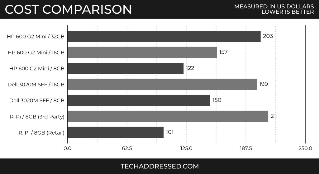 Mini PC Vs Raspberry Pi Which Is The Better Value? Tech Addressed