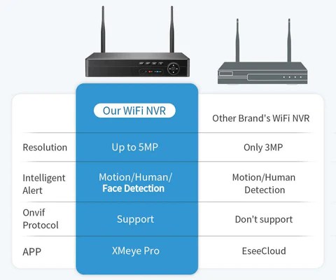 WiFi NVR Network Video Recorder | Onvif-Compatible Surveillance System