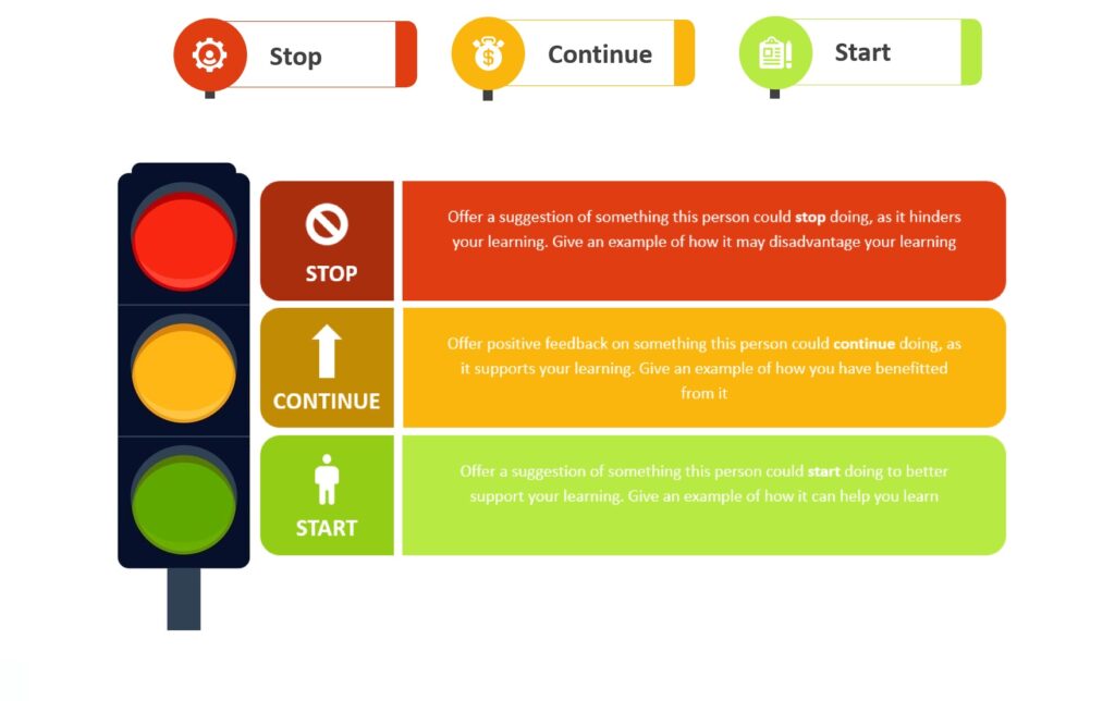 Start Stop and Continue Sprint Retrospective Tech Agilist