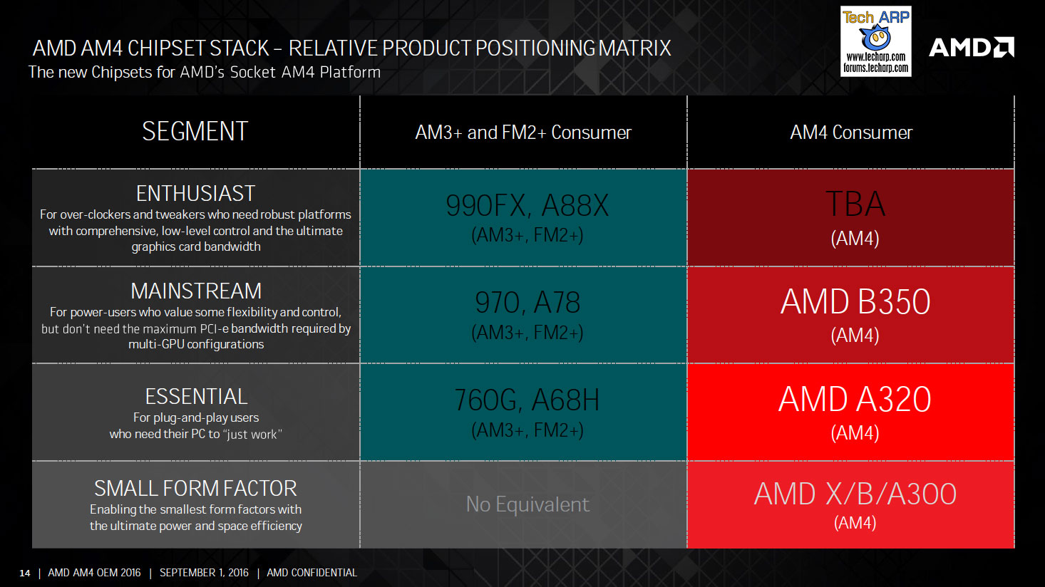 The New AMD Socket AM4 Chipsets Revealed Tech ARP
