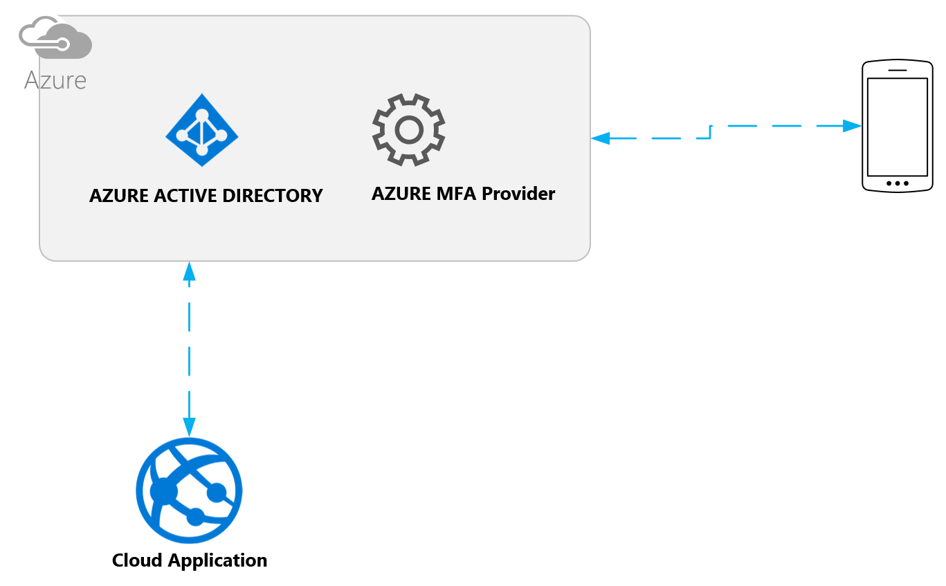 AZURE Multi Factor Authentication deep dive TechBubbles