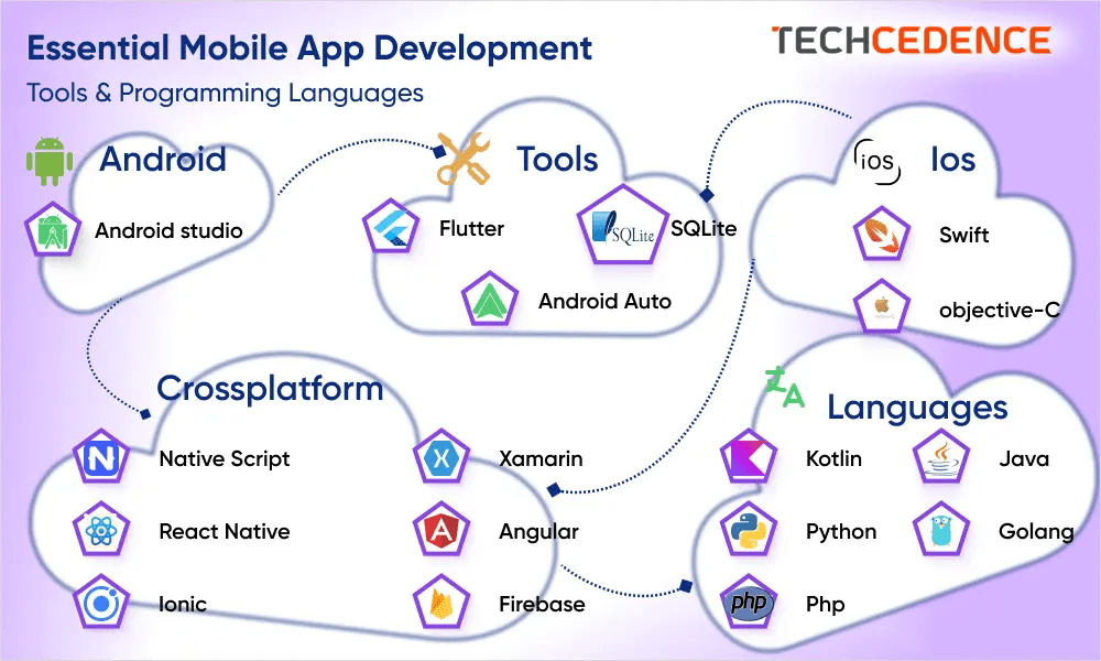 Essential Mobile App Development Tools and Programming Languages