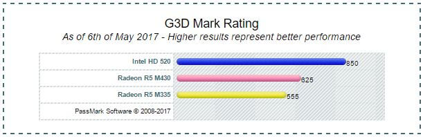 AMD Radeon R5 M335 Gaming Performance and Review Tech Centurion