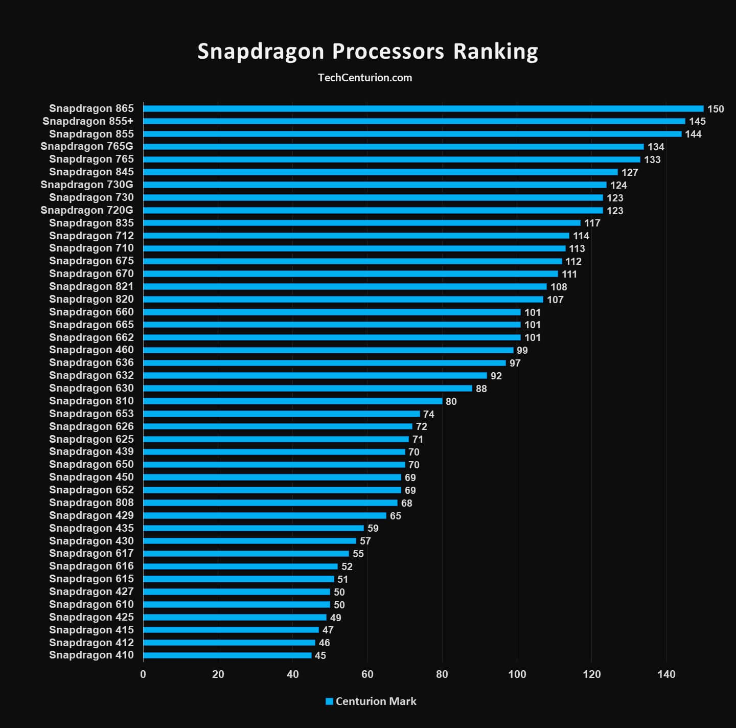 Laptop Processor Comparison Chart Chart Designs Template