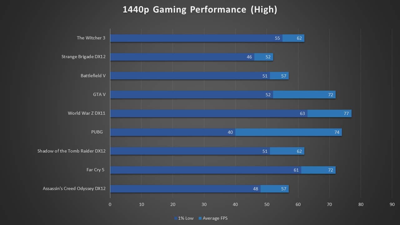 Gigabyte GTX 1660 Ti Gaming OC Review Tech Centurion
