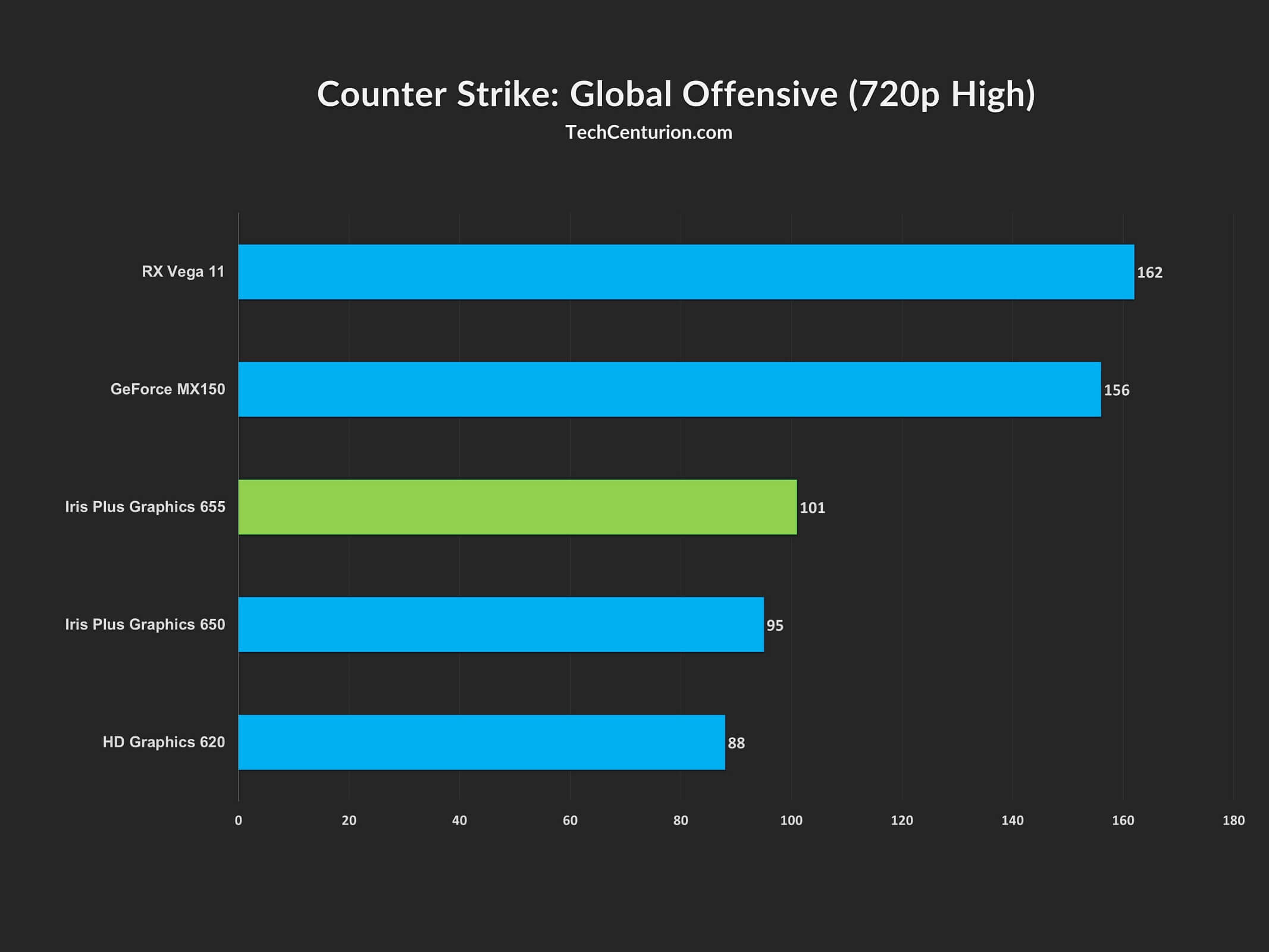 Intel Iris Plus Graphics 655 Review & Benchmark Tech