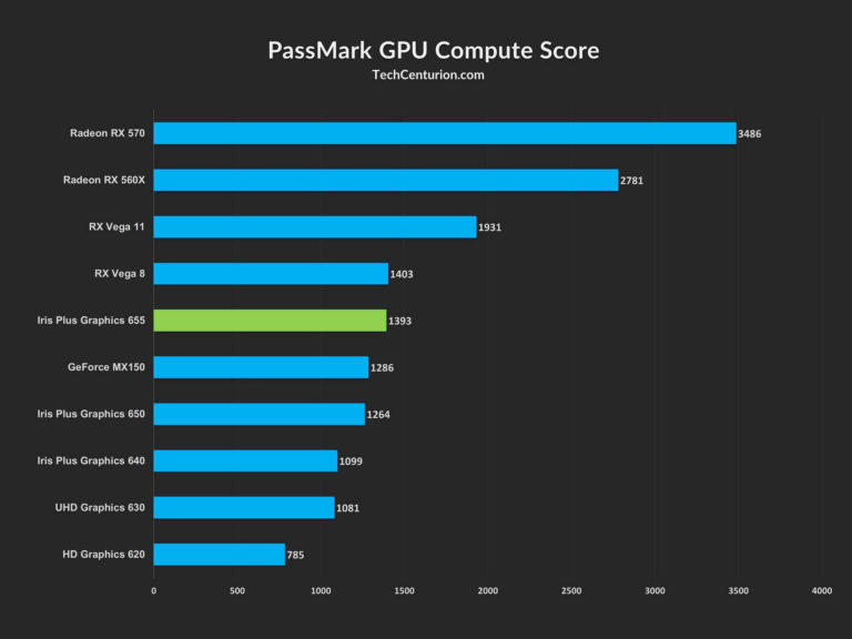 Intel Iris Plus Graphics 655 Review & Benchmark Tech