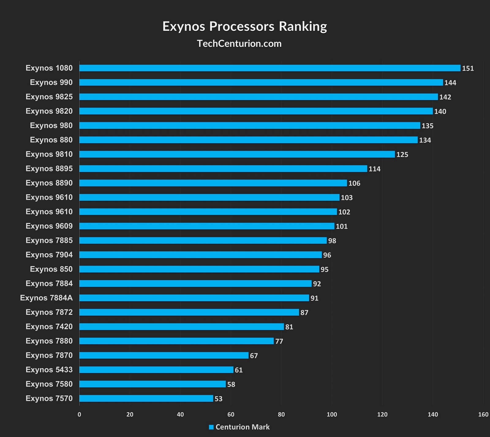 Exynos Processors Ranking and List Centurion Mark