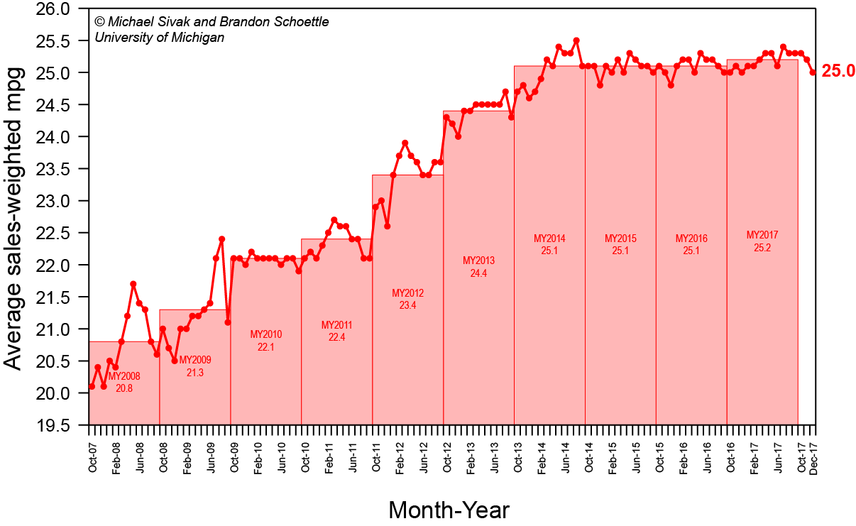 Average fuel economy last year unchanged from 2016 TechCentury