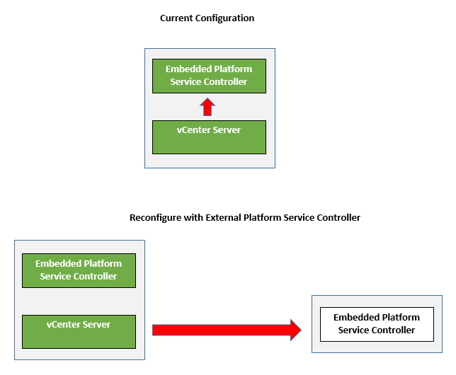 Migrating Embedded vCenter Server Appliance to an External Platform