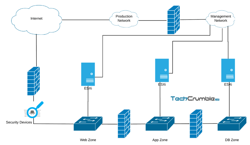 Dmz Network Design