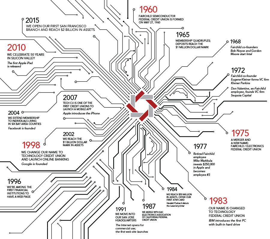 History Timeline Chart