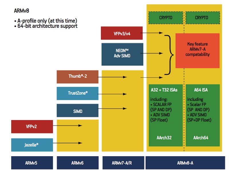When ARM's 64 Tech Design Forum Techniques