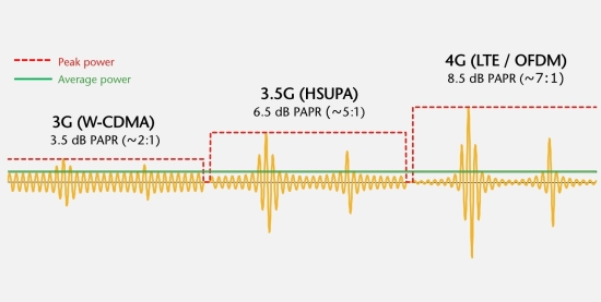 Envelope tracking for RF power amplifiers in mobile handsets Tech