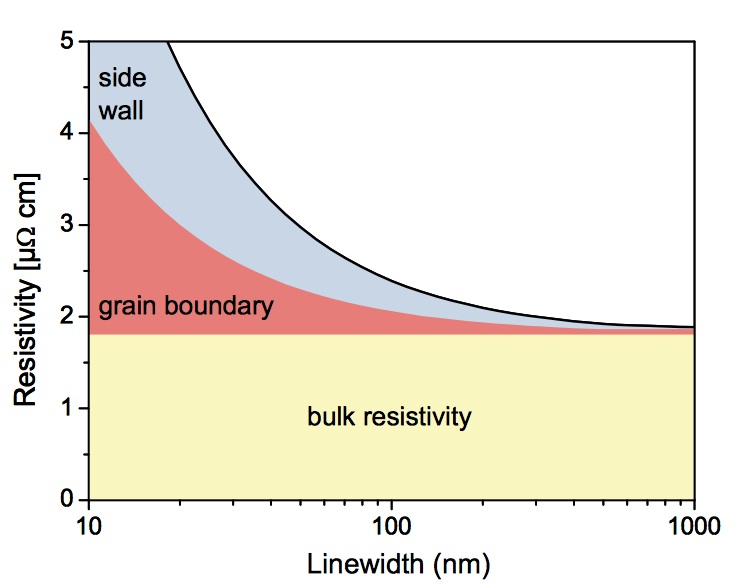 Rise in interconnect resistance at 14nm/16nm