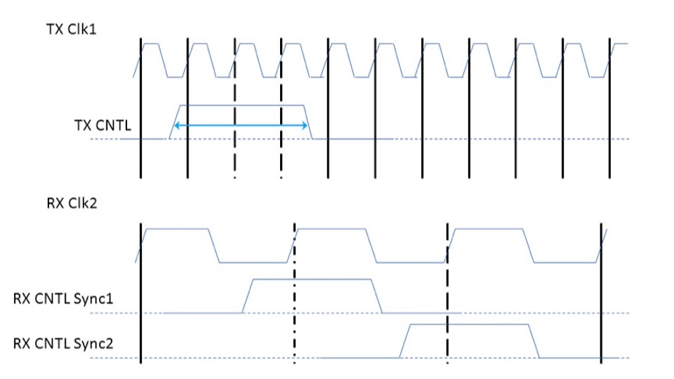 Verifying clock domain crossings when using fasttoslow clocks