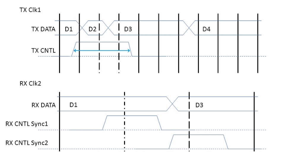 Verifying clock domain crossings when using fasttoslow clocks