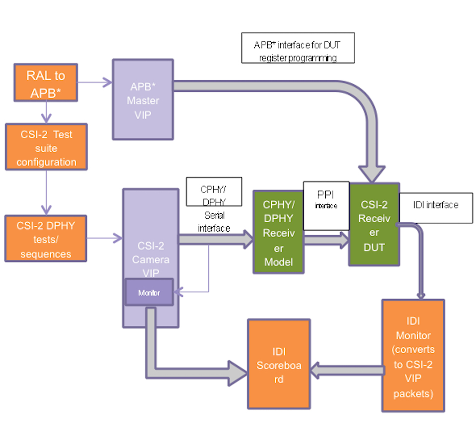 Verifying MIPI interfaces in SoCs
