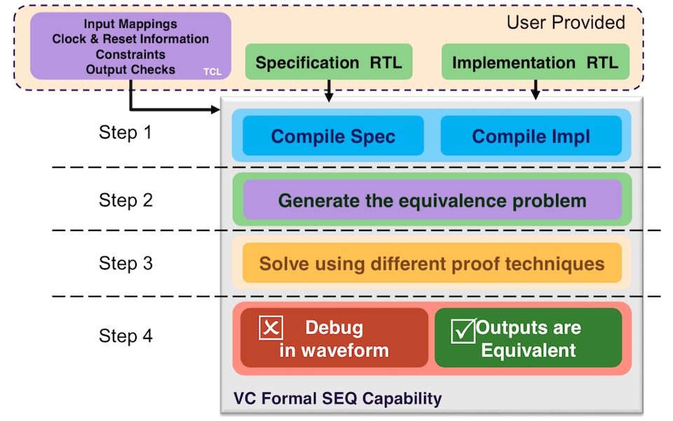 Using sequential equivalence to verify clockgating strategies Tech
