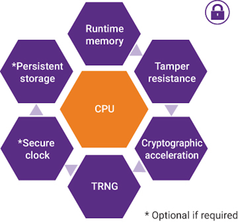 Using hardware secure modules to protect SoCs Tech Design Forum