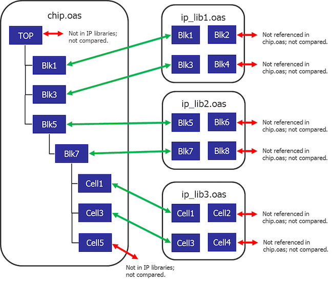 The three critical data validation points in a design flow