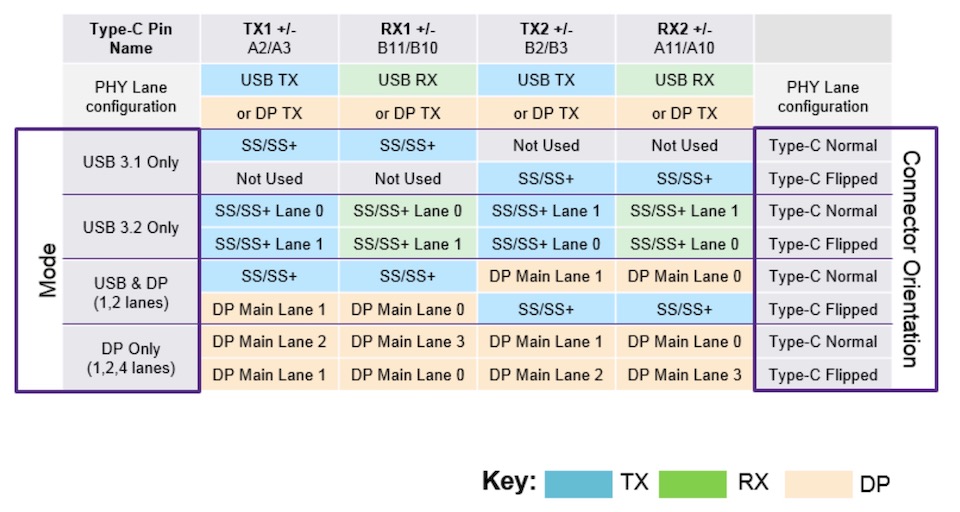 Understanding USB 3.2 and TypeC Tech Design Forum Techniques