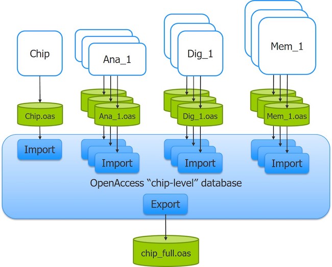 Fast, accurate layout merging for SoC flows