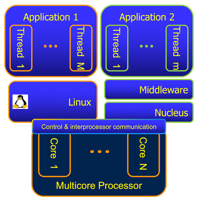Enabling embedded multicore systems the basics