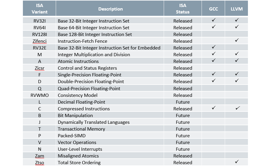 Taking your first steps in leveraging the RISCV toolchain