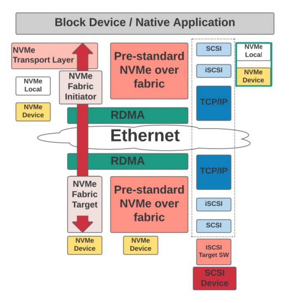 NVMeoF The future of cloud storage Tech Design Forum Techniques