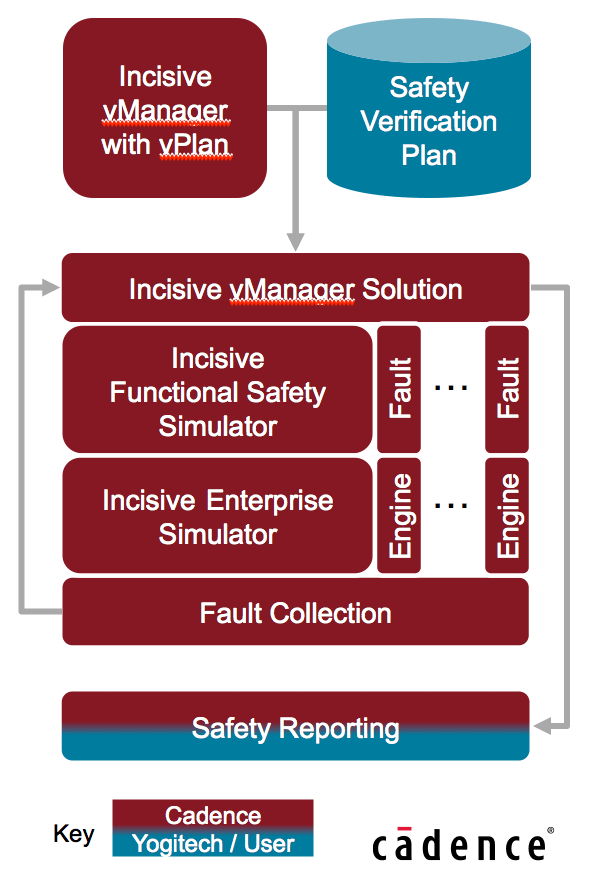 Cadence launches functional safety tools for ISO 26262