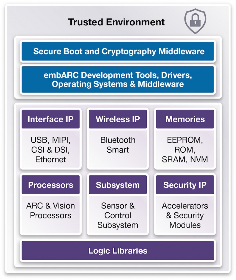 Synopsys launches IP and software for of Things