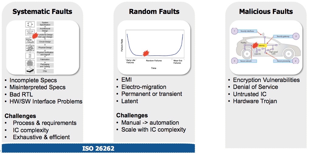 Mastering automotive design and verification Part 3 Functional safety