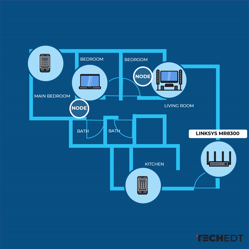 Linksys MR8300 Triband gaming router with mesh WiFi technology Tech
