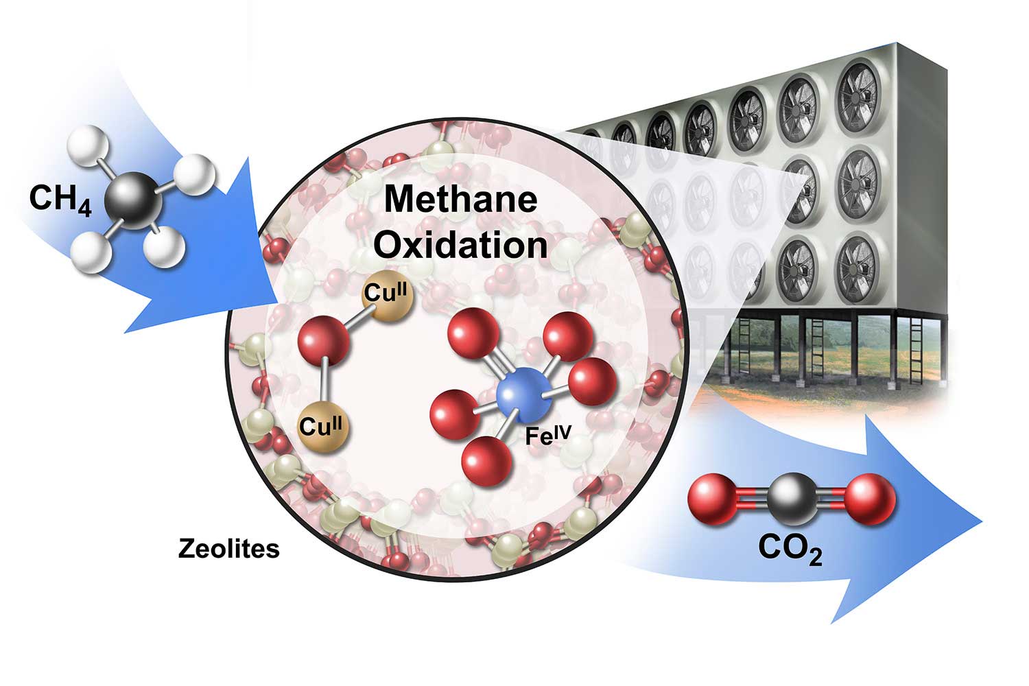 Converting methane into carbon dioxide could help turn the tide of