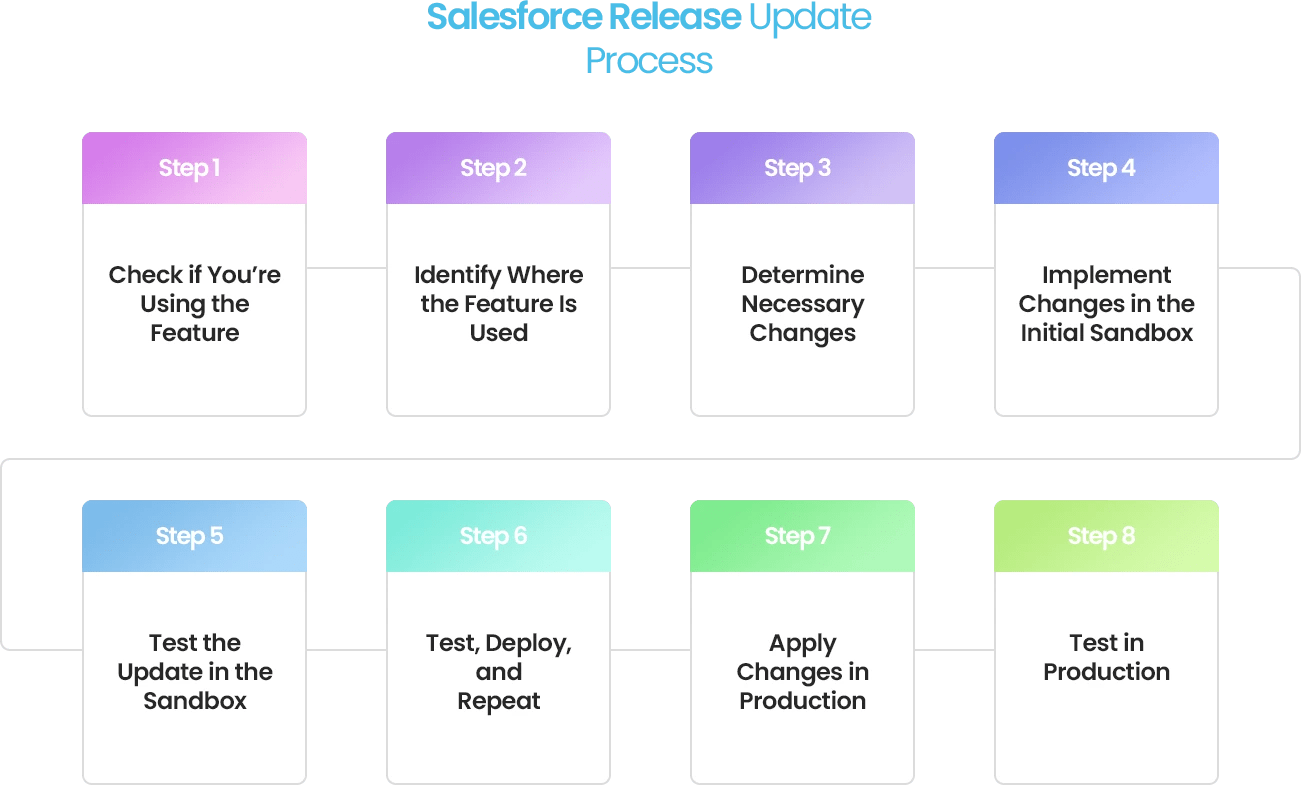 Salesforce Release Updates Guide 2025!