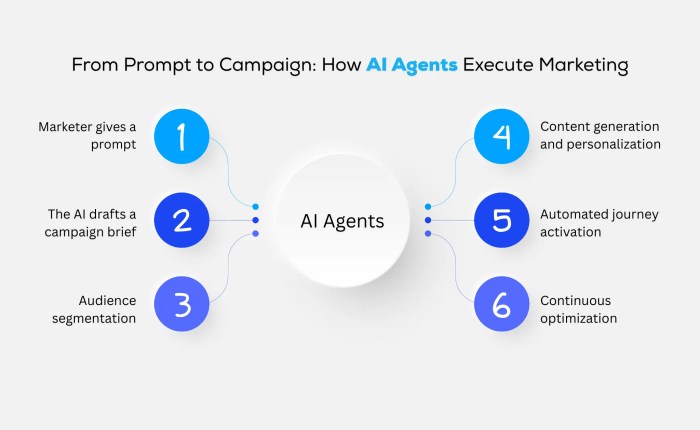 AI Agent for Campaign Automation: End Marketing Burnout in 2025