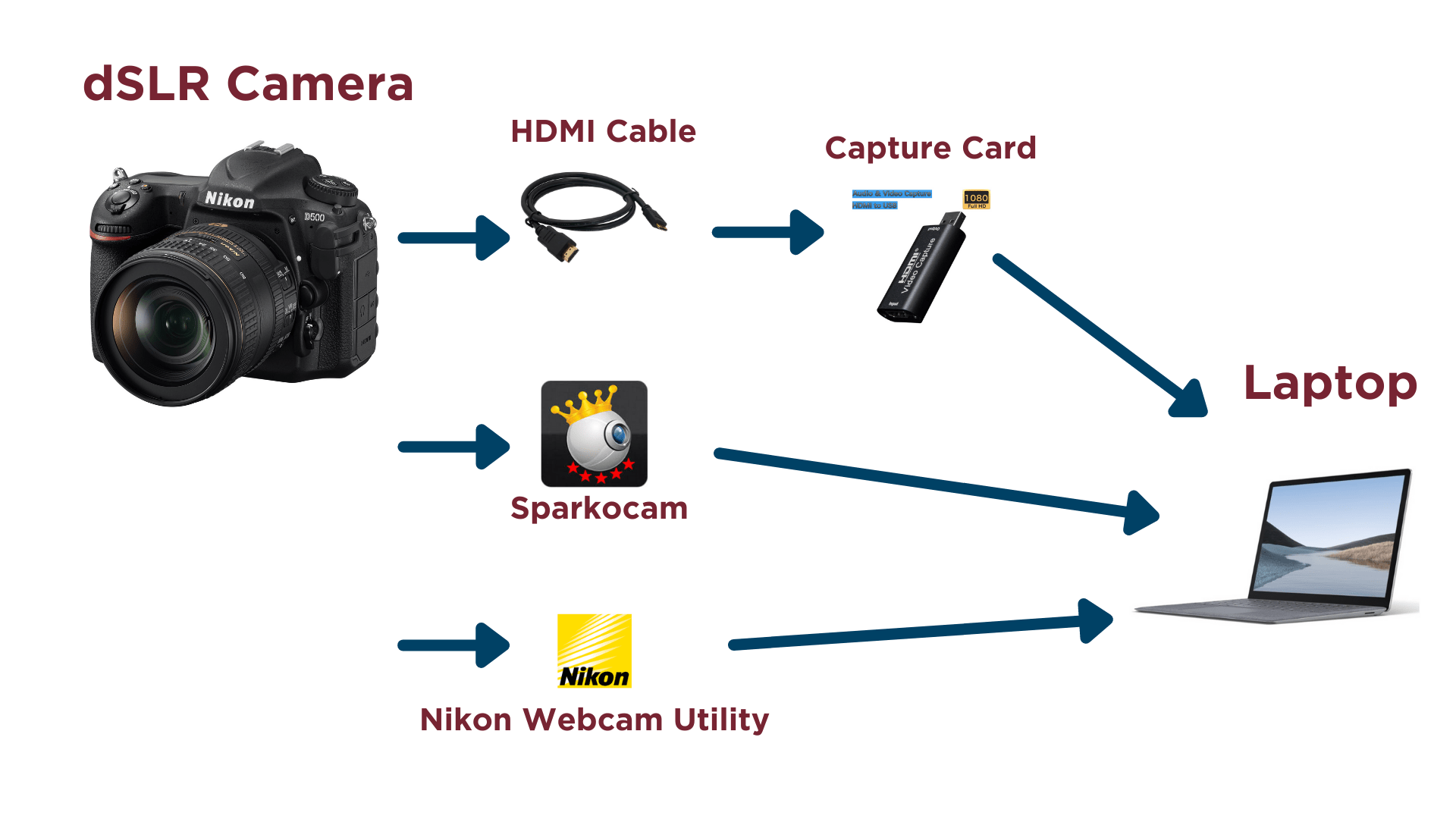 How to connect a Nikon dSLR as Webcam. Tech for Toastmasters