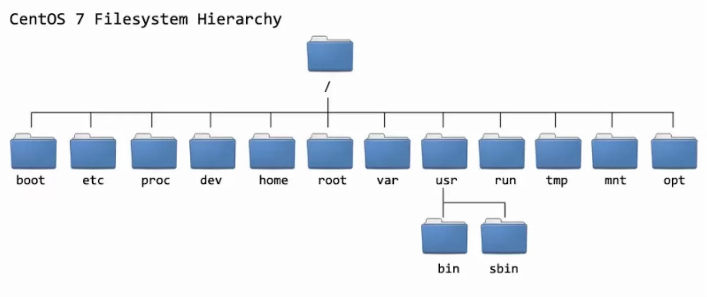 Linux Directory Structure Tech Fry
