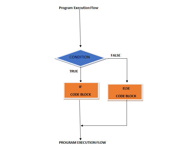 JavaScript if....else Statement