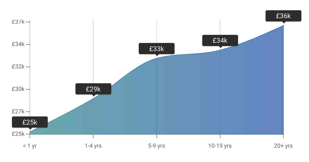 Data Analyst Salary [Freshers and Experienced]