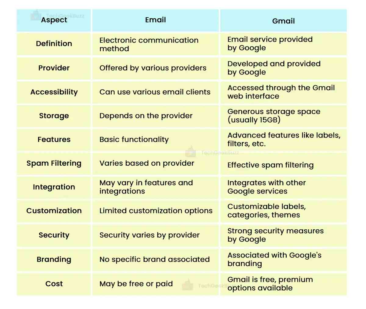Difference Between Email and Gmail How Do They Differ?