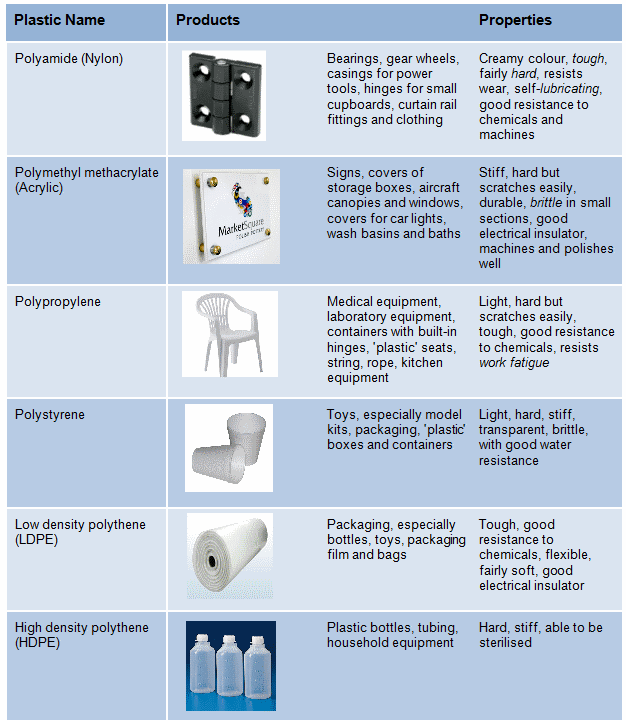 Thermoplastic and Thermosetting Engineering Chemistry I
