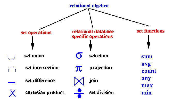 Relational Algebra and its Explanation Tech Glads