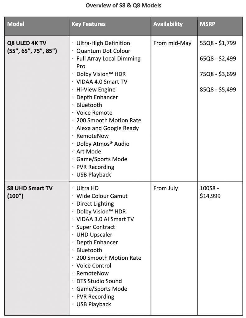 Hisense releases 2020 TV range which includes a huge 100inch model