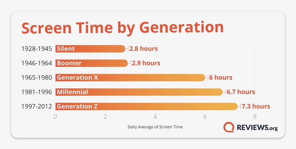 Would you believe we spend 5.5 hours a day on average looking at our