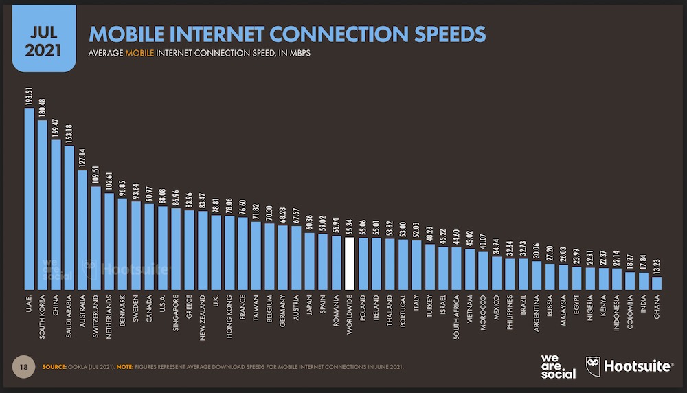 How Australia compares to the rest of the world in digital global